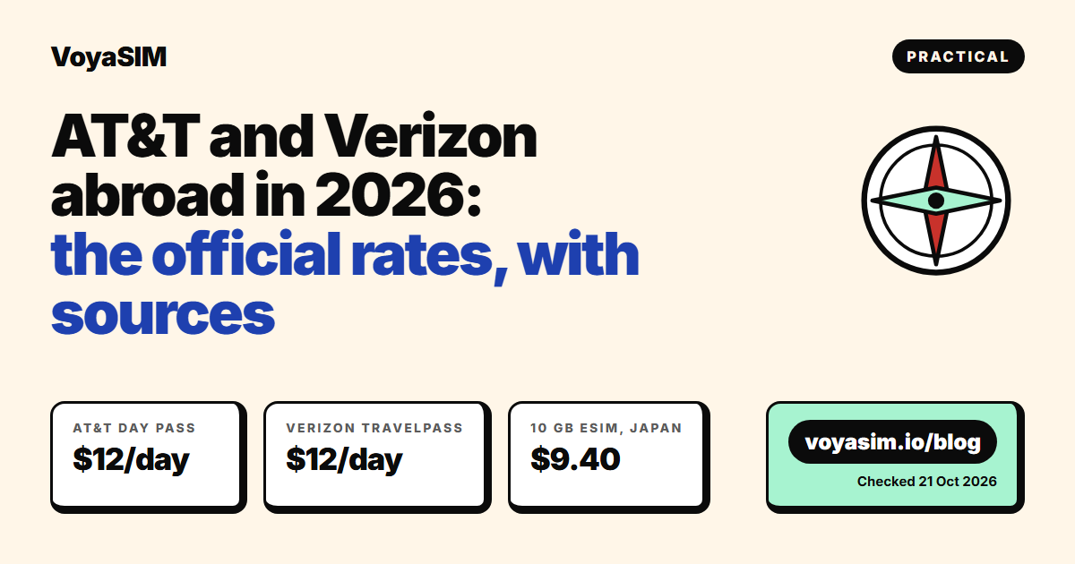 What AT&T and Verizon charge abroad in 2026, with sources, and what a travel eSIM costs instead